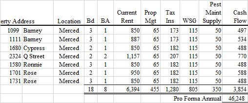 Projected Property Cash Flow Current Rents The following table reflects current income and recurring expenses. Purchase Scenario The portfolio is available for $ 1,200,000.