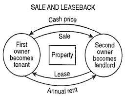 A special type of financial lease. Often used with real estate.