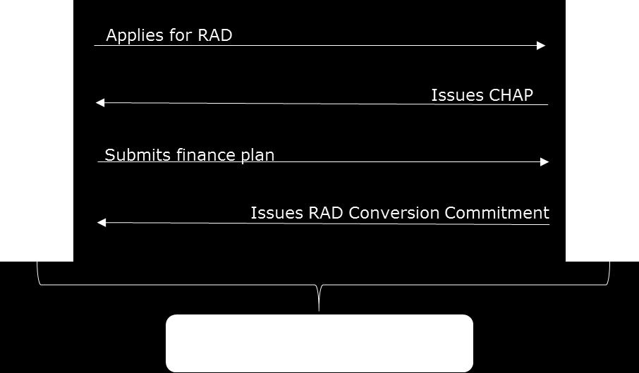 Figure 2: RAD Application Process The RAD conversion from public housing contracts to Section 8 project-based contracts leads to important funding and institutional shifts.