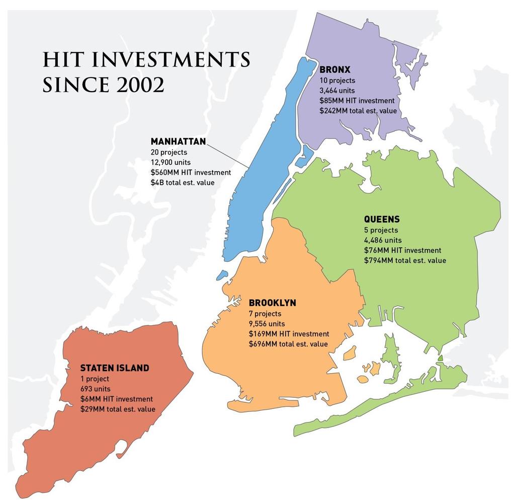 Conclusion The HIT has helped New York City to preserve and build over 31,000 units of housing, 96% of which are affordable to low and moderate income families, since 2002.