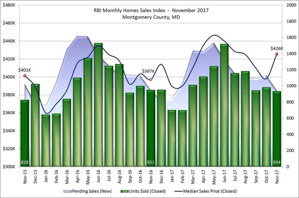 Monthly Home Sales Index Montgomery County, MD November 2017 The Monthly Home Sales Index is a two-year moving window on the housing market depicting closed sales and their median sales price against