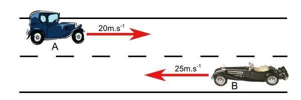 2.10 Die diagram toon twee motors, A en B wat na mekaar toe beweeg op n reguit horisontale pad. Motor A beweeg teen 20m.