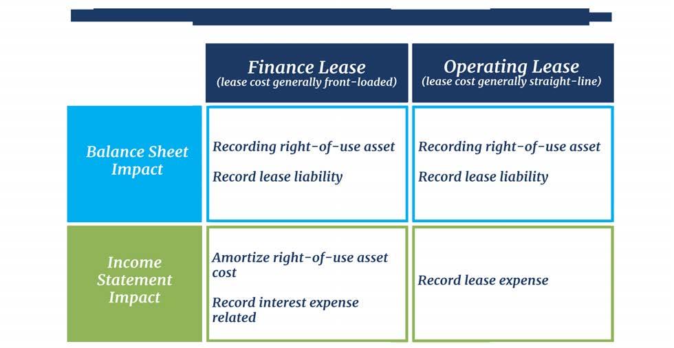 When lease payments for an operating lease are level, the right-of-use asset is reduced each period by the same amount as the liability.