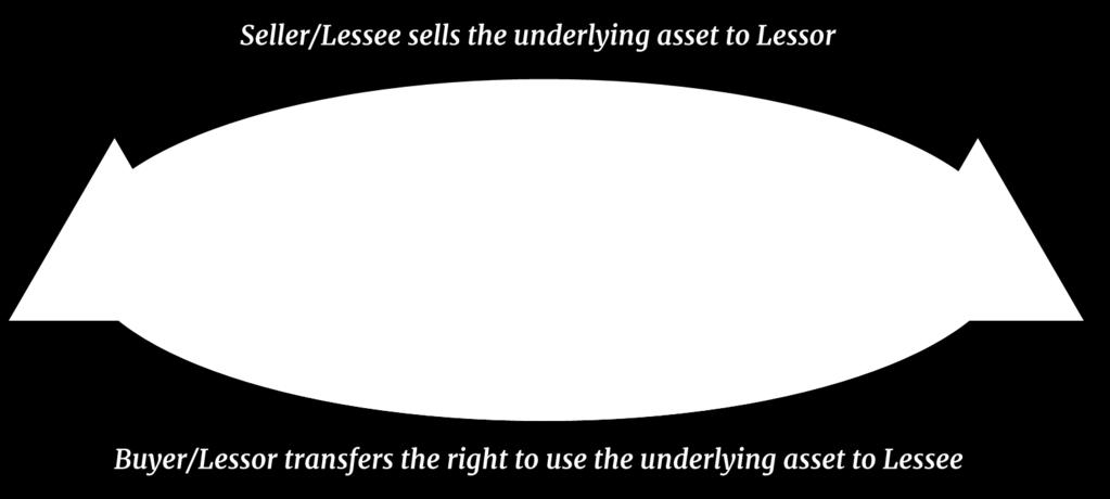 Sale/Leaseback Transactions - Topic 842 simplifies the accounting for sales and leasebacks of assets.