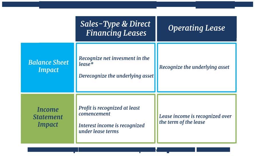 Impact of the Standard on Lessors Lessor accounting under Topic 842 is similar to prior GAAP with the following key differences: z Topic 842 eliminates the differences between leases of real estate