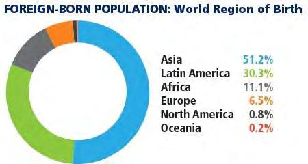 Overview Statistics Population 1,142,234 Median Age 35.7 Foreign-born population 31.