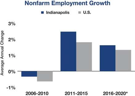 MARKET OVERVIEW INDIANAPOLIS Labor After rapid gains in the Indianapolis employment base over the previous five years, the rate of job growth is expected to slow near 1.