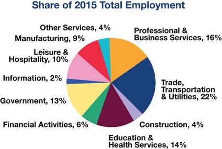 MARKET OVERVIEW INDIANAPOLIS Employers Indianapolis offers a diverse employment base.