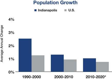 MARKET OVERVIEW INDIANAPOLIS Demographics Population growth in Indianapolis will continue to outpace the national rate of expansion over the next five years.