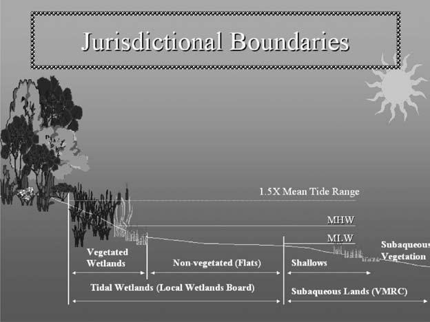 Conference Proceedings Figure 2. Jurisdictional boundaries for Virginia-owned submerged lands and tidal wetlands.