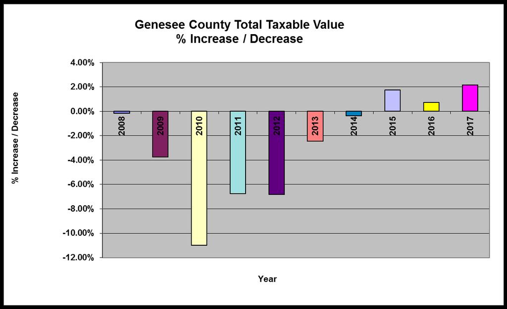 History of Taxable Value Increase /