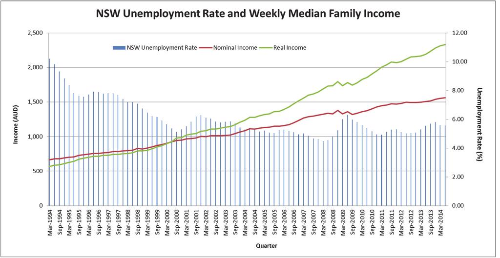 UNEMPLOYMENT RATE AND FAMILY INCOME The higher the income, the greater the affordability, the higher the demand for