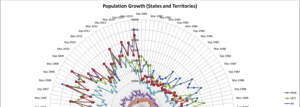 Population growth for each of the states and territories
