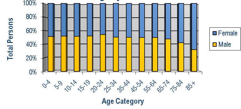 POPULATION BY AGE COMMUNITY PROFILE According to the 2000 U.S. Census, the median age of residents in Pierce County (34.1) was less than the median age of residents in the state (35.3).