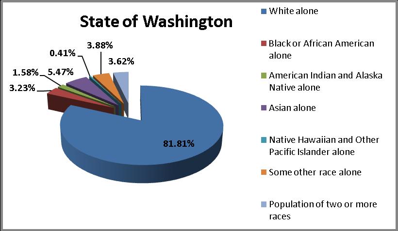 COMMUNITY PROFILE Table 5 Race as a Percentage of Total Population State of Washington Pierce County Urban County Population % Population % Population % Total 5,894,121 100.00% 700,820 100.