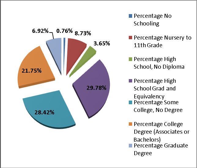 COMMUNITY PROFILE Figure 5 Educational Attainment for Persons 25 Years and Older, Washington So