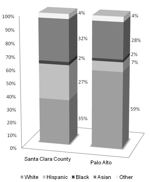 Figure 2-1 Racial/Ethnic Characteristics in Palo Alto and Santa Clara County, 2012 Source: ACS 2010-2012 three-year estimates 2.