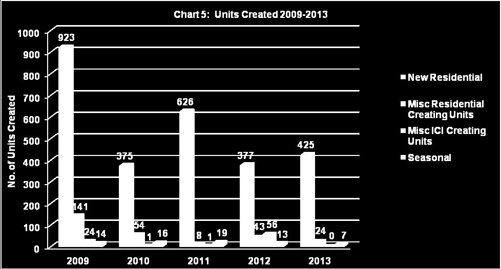 family detached sector at 197 units in 2013 compared to 207 in