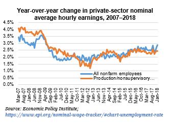 Wage Growth Slowly Strengthening Wages measure earnings from work, while income can include non-work earnings such as interest and dividends.