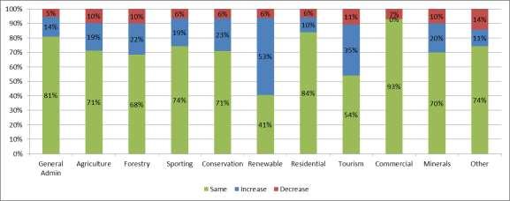 Figure 5-5 Future Change in Employment The largest potential for employment growth in actual terms was in tourism (26 estates), agriculture (21 estates) and sporting (18 estates).