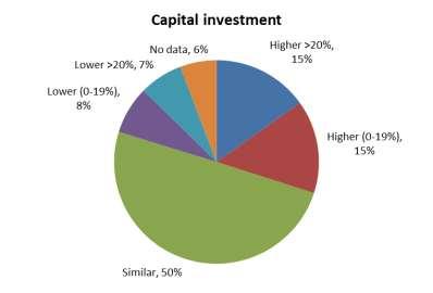 Figure 7-3 Confidence around Future Capital Investment Analysis of the intentions around future investment by size band (Table 7.