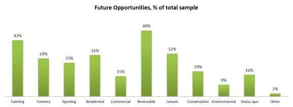 Figure 7-4 Future Opportunities by Sector estates, 16% of the sample, chose this option. Collectively estates in the sample identified opportunity across every sector.
