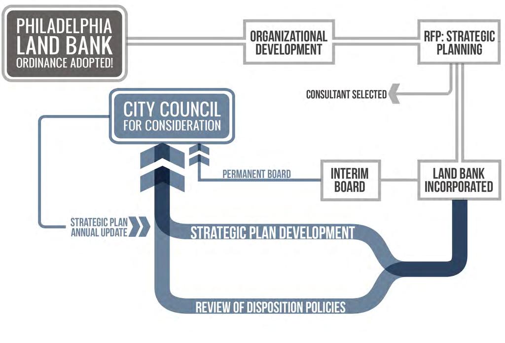 Figure 1: History of the Philadelphia Land Bank IN 2013, PHILADELPHIA CITY COUNCIL PASSED AND MAYOR MICHAEL A.