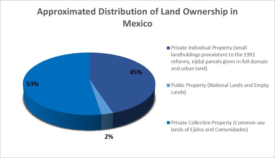 Land Reform and Distribution
