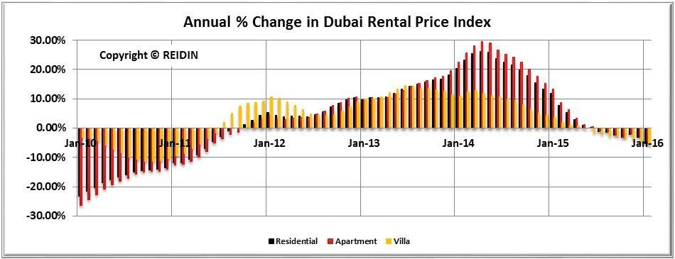 Dubai Residential Property
