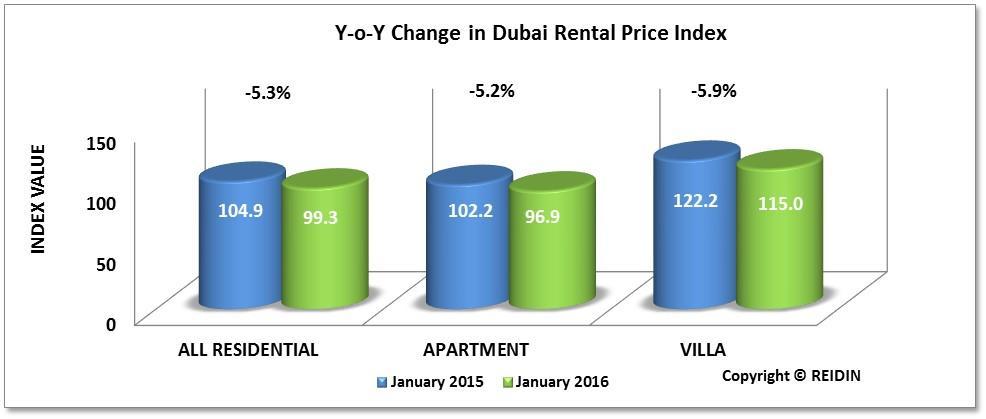 Dubai Residential Property Price Indices: Rental Price Indices (January 2009=100) Apartment rental prices registered a decrease in January 2016.