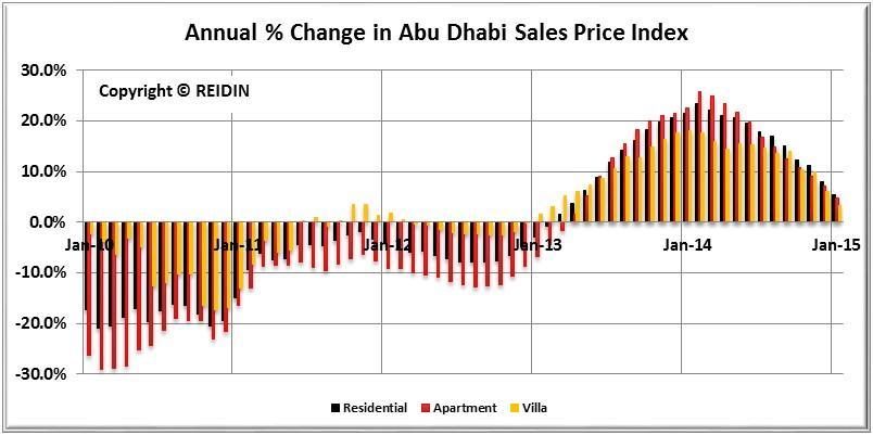 Abu Dhabi Residential Property