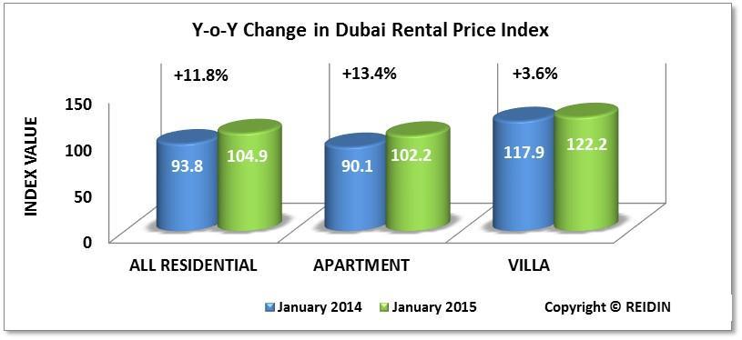 Dubai Residential Property Price Indices: Rental Price Indices (January 2009=100) Apartment rental prices show an increase on a m-o-m basis in January 2015.