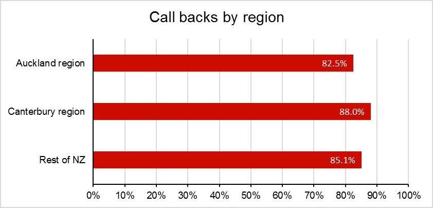 Call-backs There has been a slight increase in the proportion of respondents that had to call back their builder in 2017, bucking a downward trend since 2014 (Figure 15).