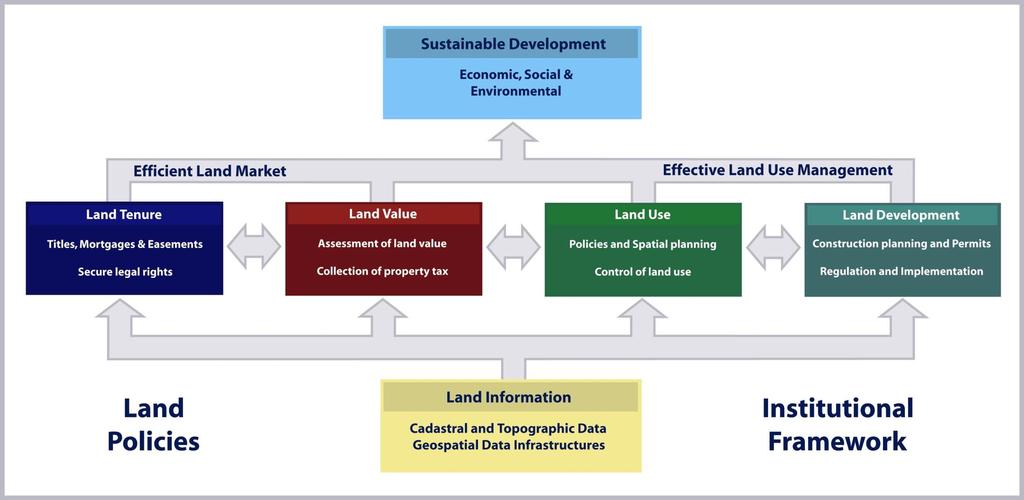 Land Administration Systems Land Tenure: Allocation and security of rights in lands; legal surveys of boundaries; transfer of property; Land Value: Assessment of the value of land and properties;
