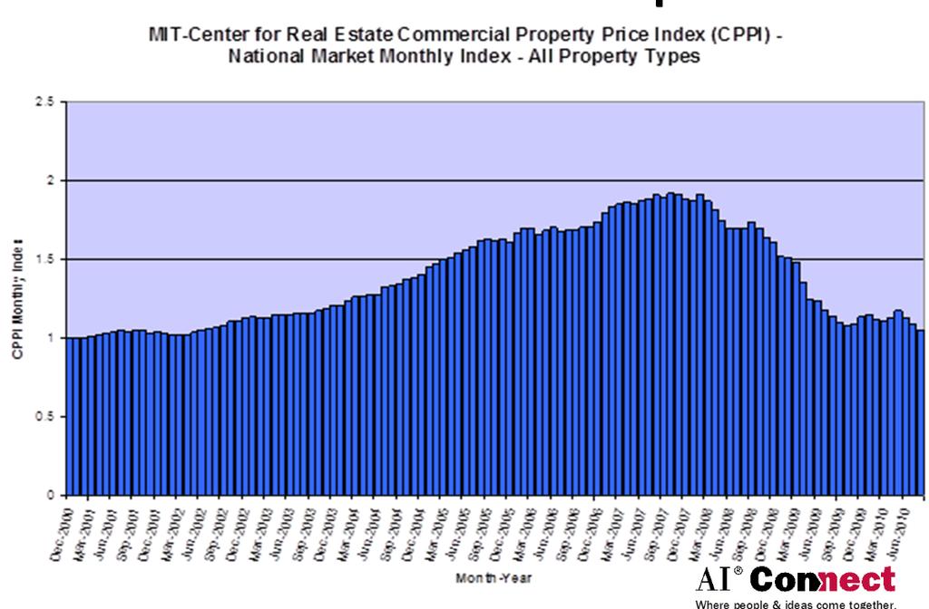 The Moodys/REAL Commercial Property Index (CPPI) is a periodic same property round trip investment price change index of the United States commercial investment
