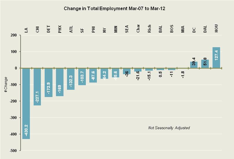 Change in Metro Area Employment