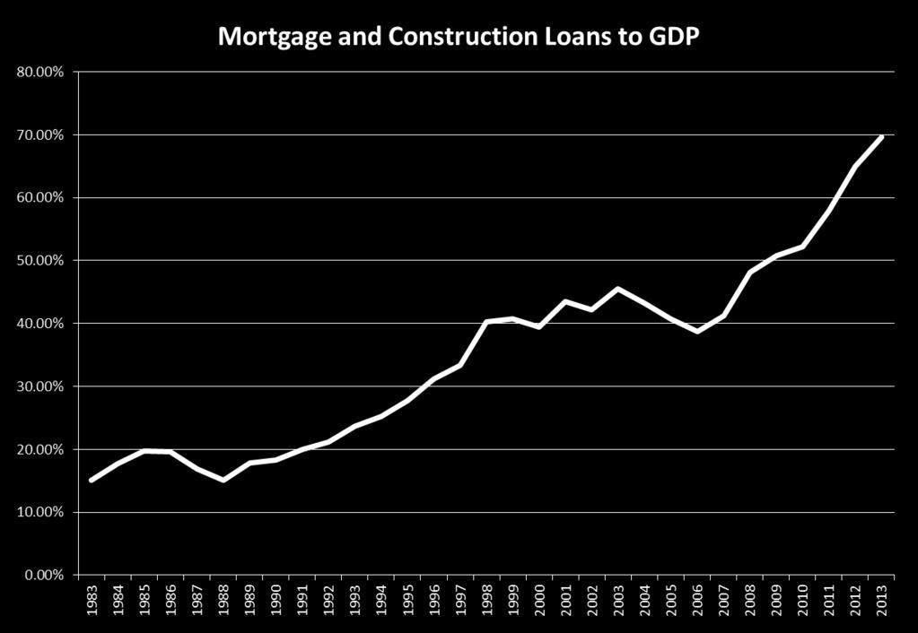Ever Increasing Housing and Construction Loan to GDP