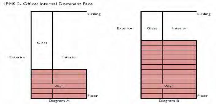 Internal Dominant Face Divide external walls into vertical sections Any section protruding or recessed from the main wall
