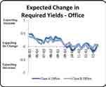 As long as Florida continues to add office jobs and the national economy continues to improve, the amount of the increase in yields could be limited, which is reflected in the expectations of yields