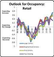 The outlook for the remaining subsector, free standing retail declined slightly.
