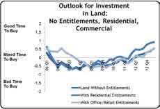 Section 7: Outlook for Investment in Undeveloped Land Land Without Entitlements or with Residential Entitlements The outlook for investment in land continues to improve, reaching survey highs in both