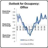 Respondents still believe that occupancy will improve across both subsectors over the next year.
