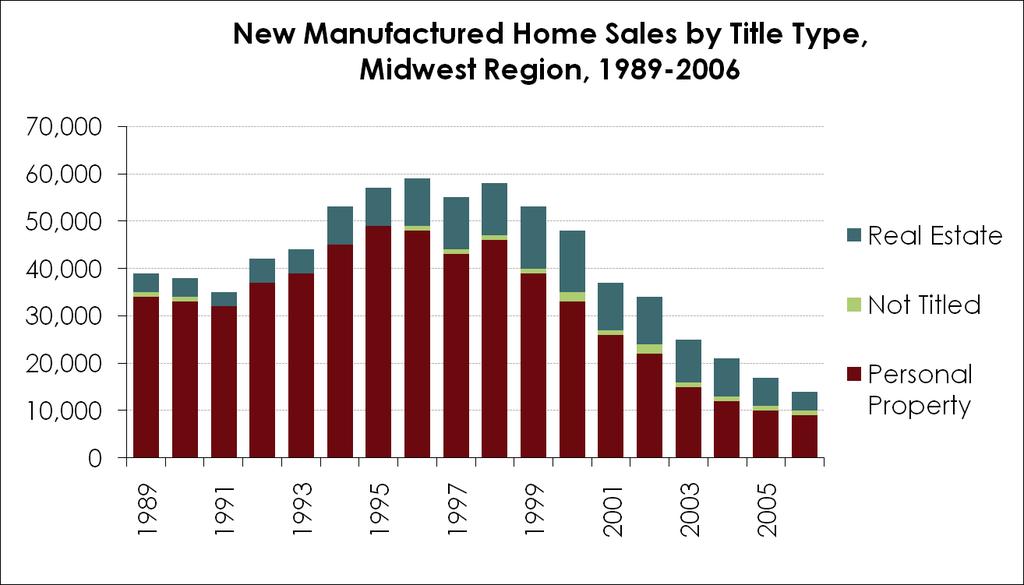 Titling of manufactured homes Source: