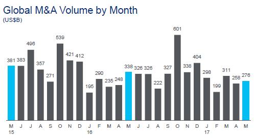 Overview of Global M&A Market* Global M&A market has been losing momentum since beginning of year Monthly averages over first five months of 2017 are down 30% from first five months of