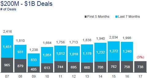 Middle-Market M&A While the number of announced $5B+ deals is up 3% YTD.