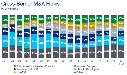 Cross-Border M&A Flows Cross-border M&A volume is on pace to be down 17% from 2016 M&A volume between