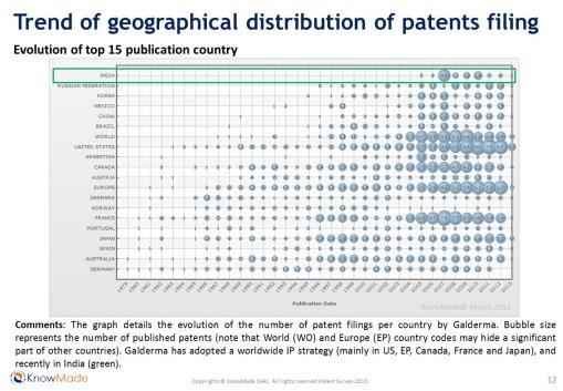 Legal status of patent filings