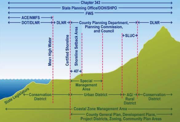 HIGH BARRIER TO ENTRY 9 Limited urban-zoned land and lengthy and complex entitlement and permitting process STATE ACREAGE BY USE 1,973,946 1,932,822 205,620 (48%) (47%) (5%) Conservation Agriculture