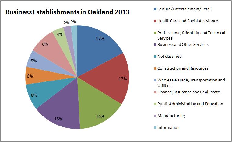 Businesses There were about 25,200 business establishments in Oakland in Q1 2014.