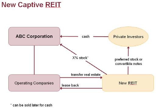 Under these approaches, the corporation would transfer its entire ownership interest in real estate to a third party that would manage the real estate and set lease terms.